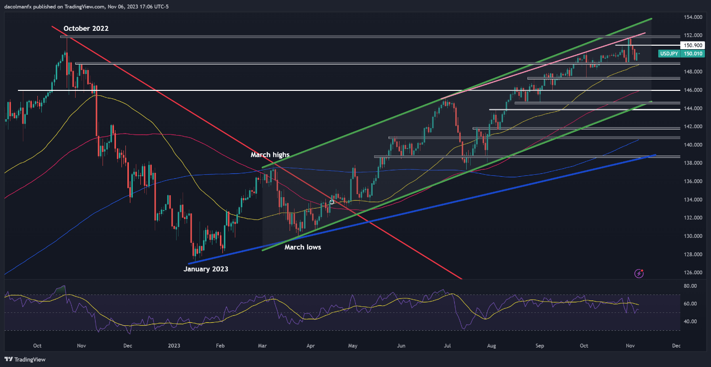 Nasdaq 100 Goes on Bullish Tear, USD/JPY Perks Up as US Yields Resume Rebound