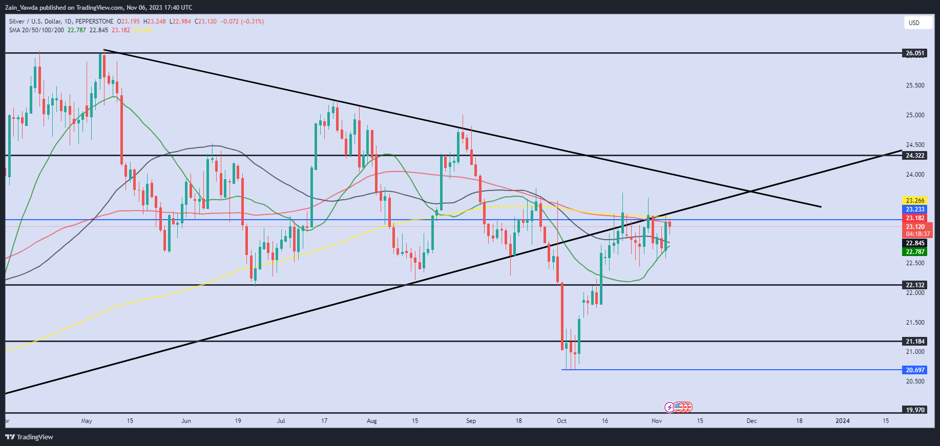 Gold Price Forecast: $1980 Support Break Eyed, Do Bears Have the Momentum?