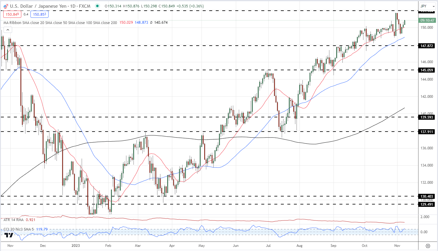 Japanese Yen Latest: USD/JPY and EUR/JPY Probe Fresh Multi-Year Highs