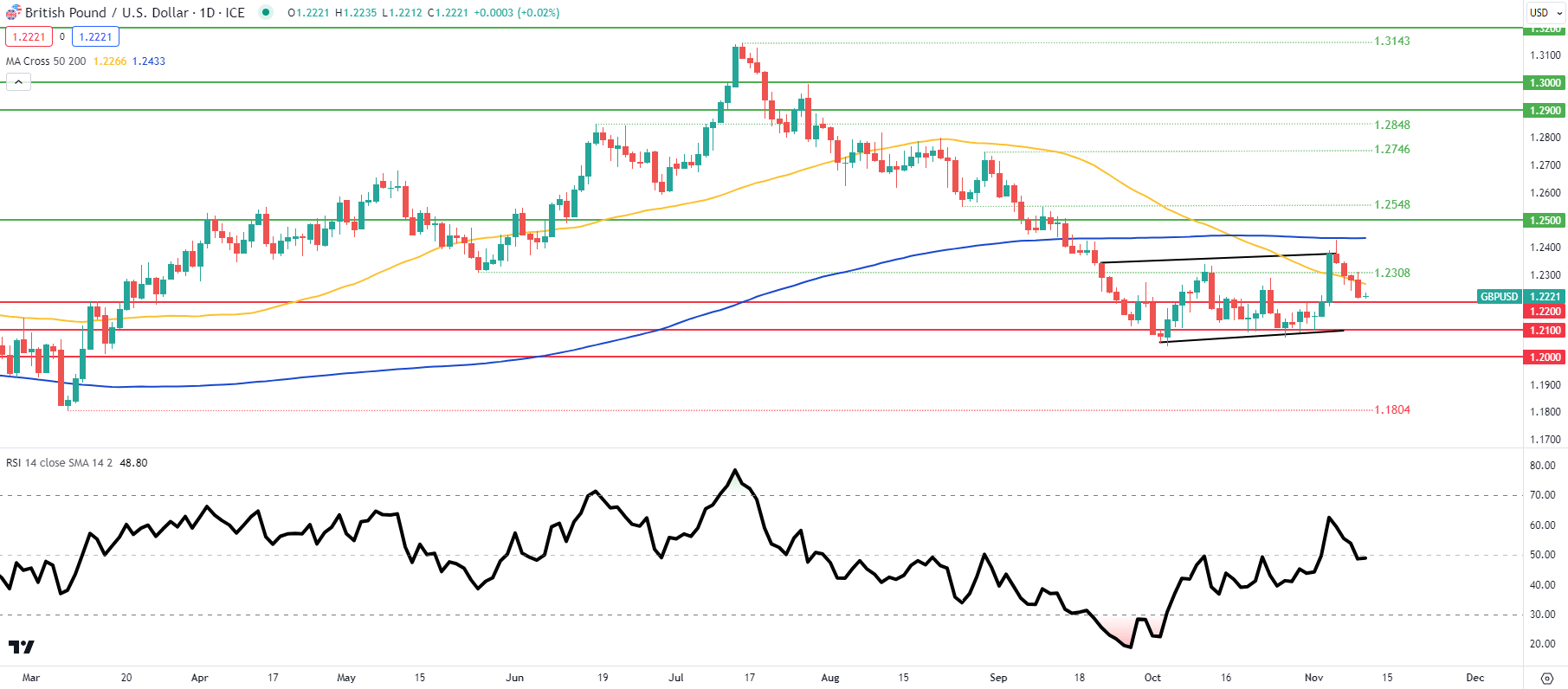 GBP Breaking News: 0% Growth for UK in Q3