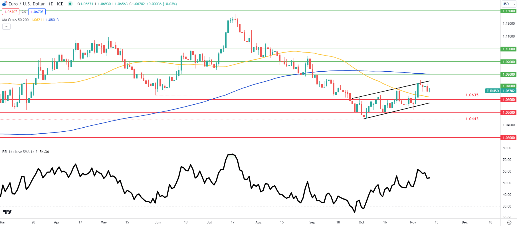 EUR/USD Weekly Forecast: Stern Powell Keeps Pressure on Euro