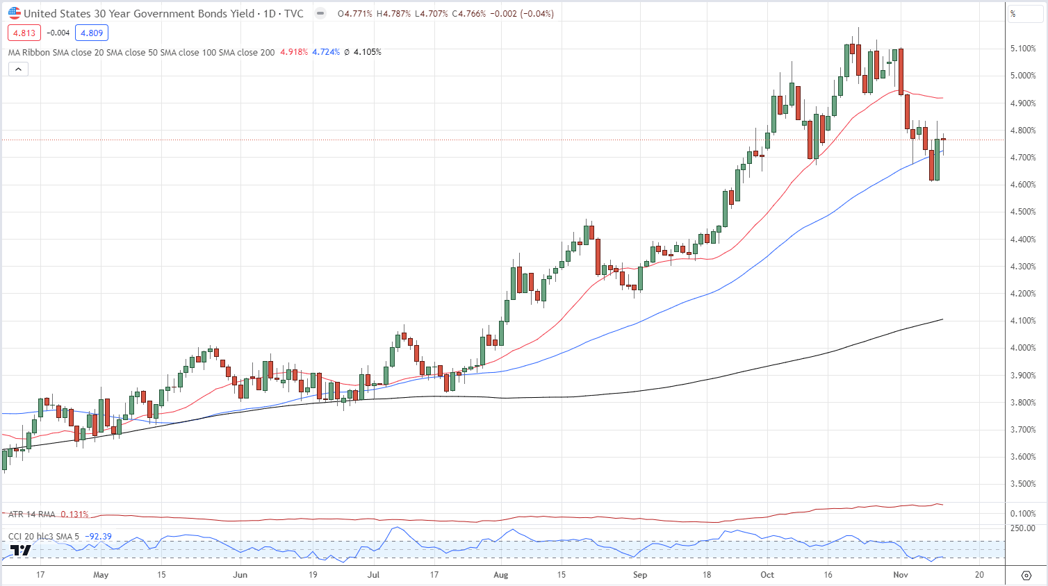 Market Week Ahead: Gold Slides, Markets Turn Risk-On, GBP/USD, EUR/USD, Cryptos Jump