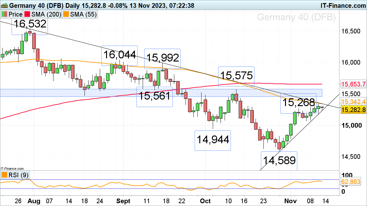 FTSE 100, DAX 40 and Nasdaq 100 Remain Overall Bid ahead of Tuesday’s US Inflation Reading