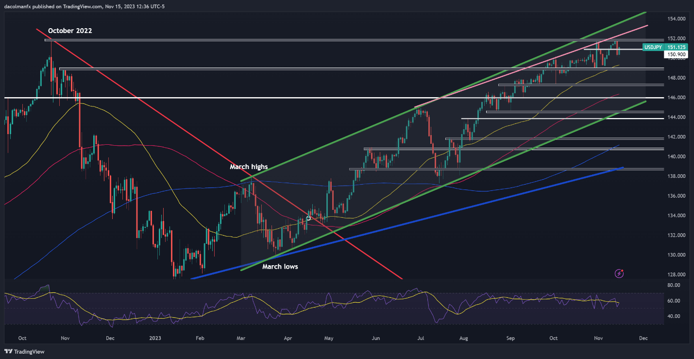 US Dollar Forecast: Fed Pivot Ahead? - Setups on USD/JPY, GBP/USD, AUD/USD