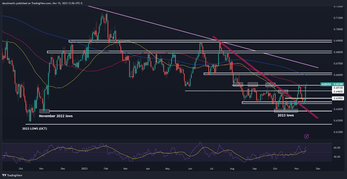 US Dollar Forecast: Fed Pivot Ahead? - Setups on USD/JPY, GBP/USD, AUD/USD