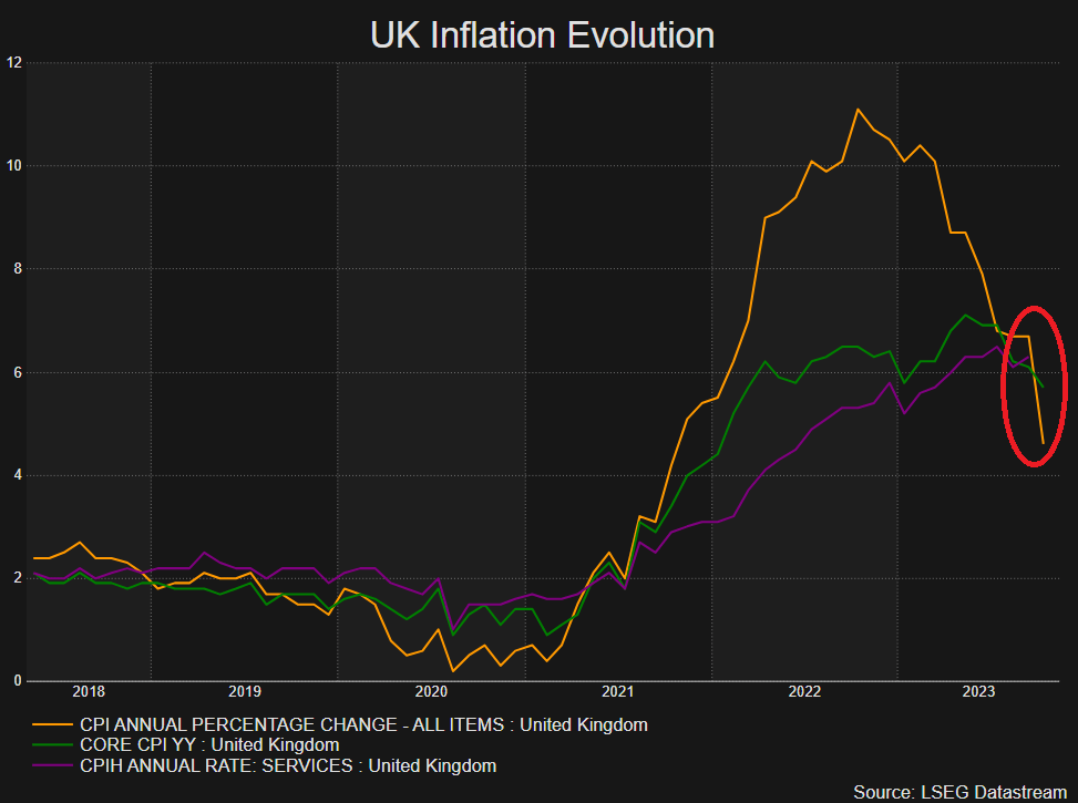 UK Breaking News: UK CPI Posts Massive Drop, GBP Offered