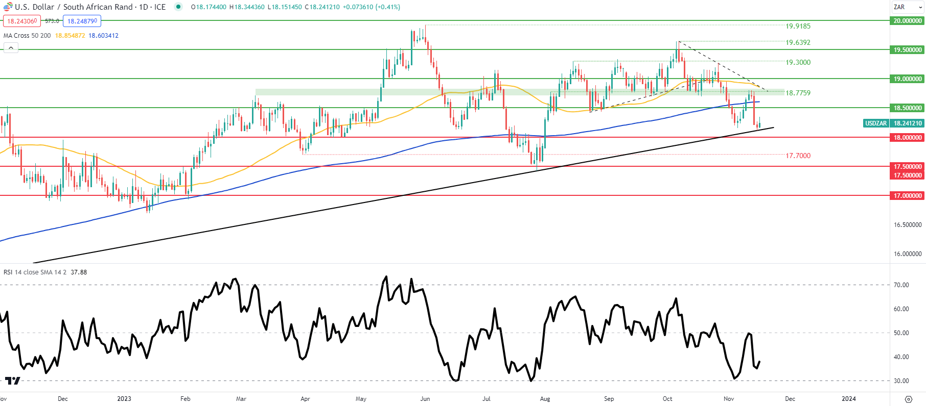 USD/ZAR Price Forecast: Rand Scans Critical Long-Term Support