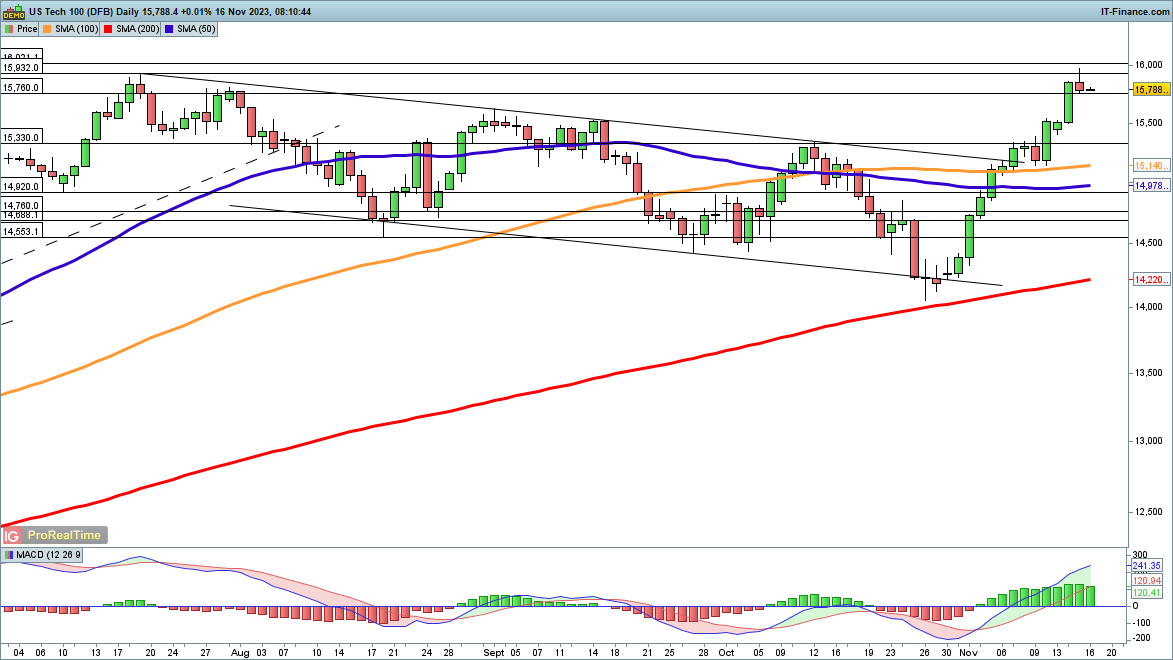 Dow, Nasdaq 100 and Nikkei 225 Continue their Rally