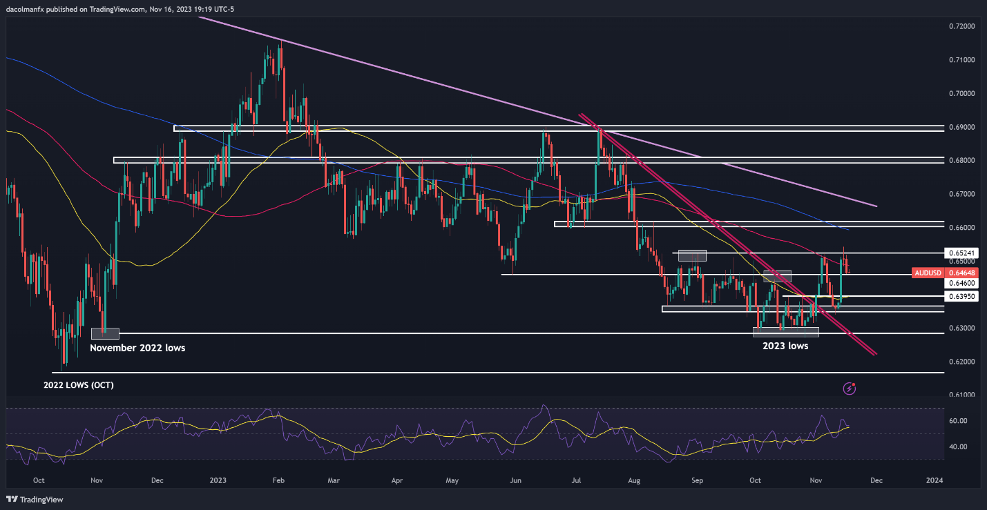 US Dollar Outlook Shaky as Yields Tank, Setups on EUR/USD, GBP/USD, AUD/USD