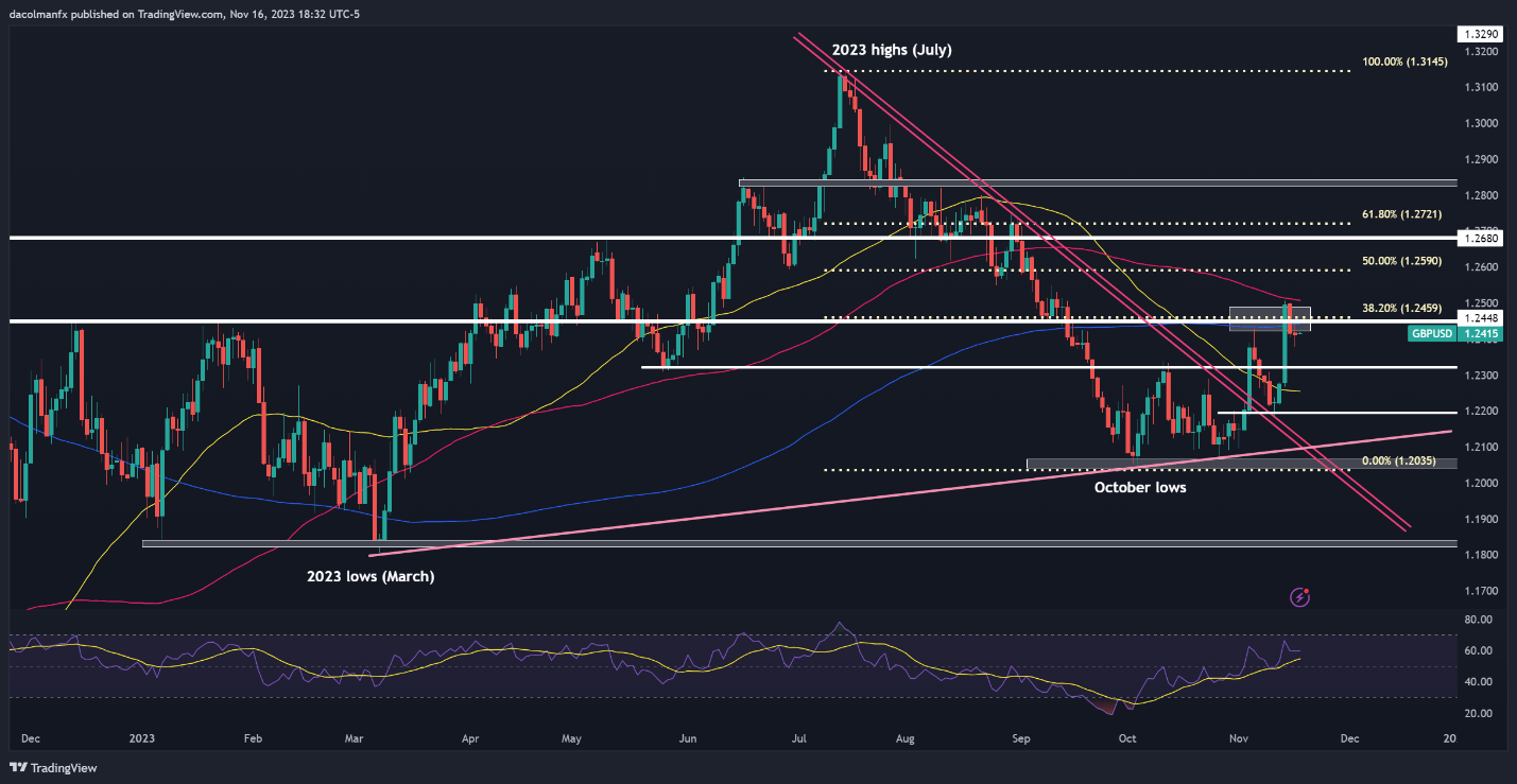 US Dollar Outlook Shaky as Yields Tank, Setups on EUR/USD, GBP/USD, AUD/USD