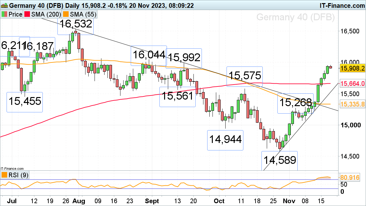 ​​​FTSE 100, DAX 40 and Nasdaq 100 Pause after Three Weeks of Strong Gains​​​