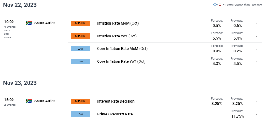 USD/ZAR Price Forecast: Rand Susceptible to SA CPI & SARB