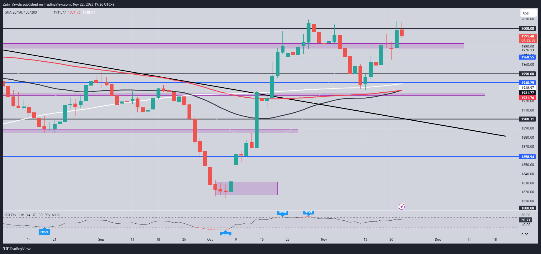 Gold Price Forecast: Rejection at $2000 Level Leaves the Door Open for a Move Lower