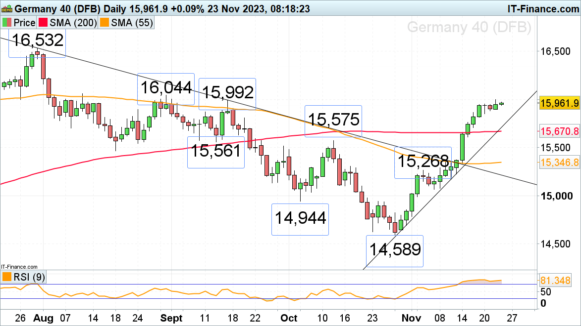 FTSE 100, CAC 40 and DAX 40 Quietly Advance in Low Volume Trading​​​