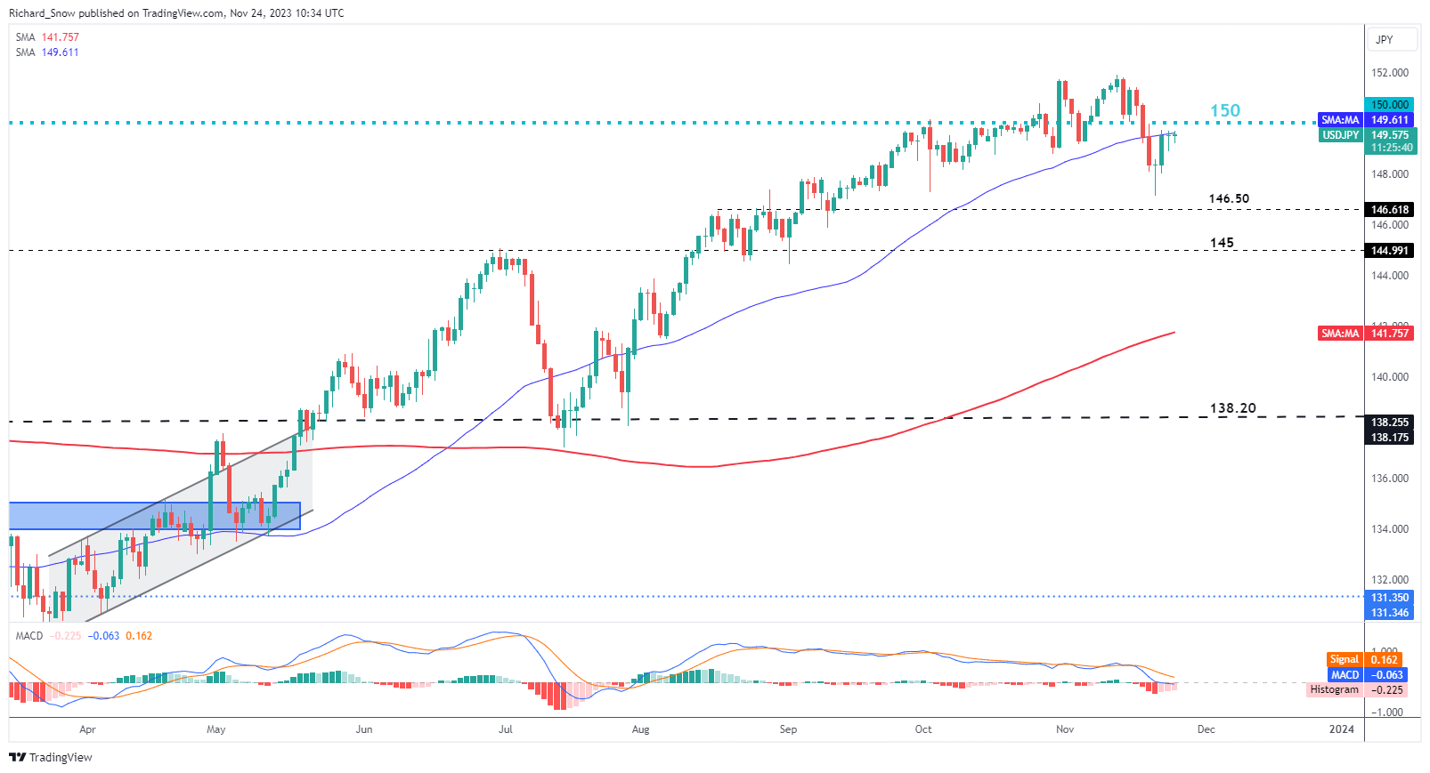 Japanese Inflation (MoM) Accelerates to 10-Year High, USD/JPY Holds Firm