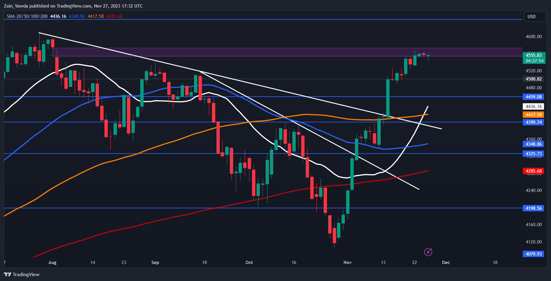 S&P 500, NAS 100 Make a Tepid Start to the Week, Where to Next?