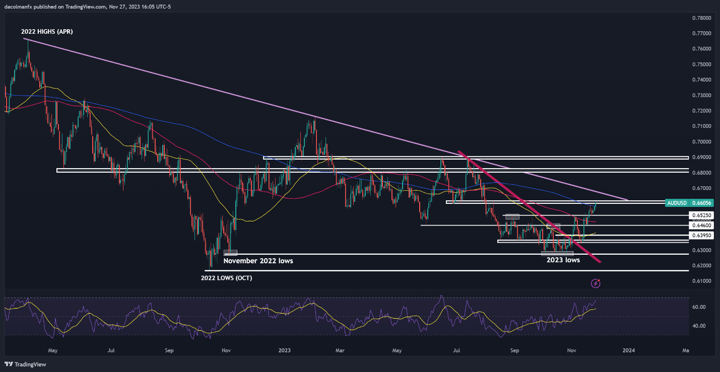 Gold Prices Defy Pivotal Technical Resistance, AUD/USD Attempts Bullish Breakout