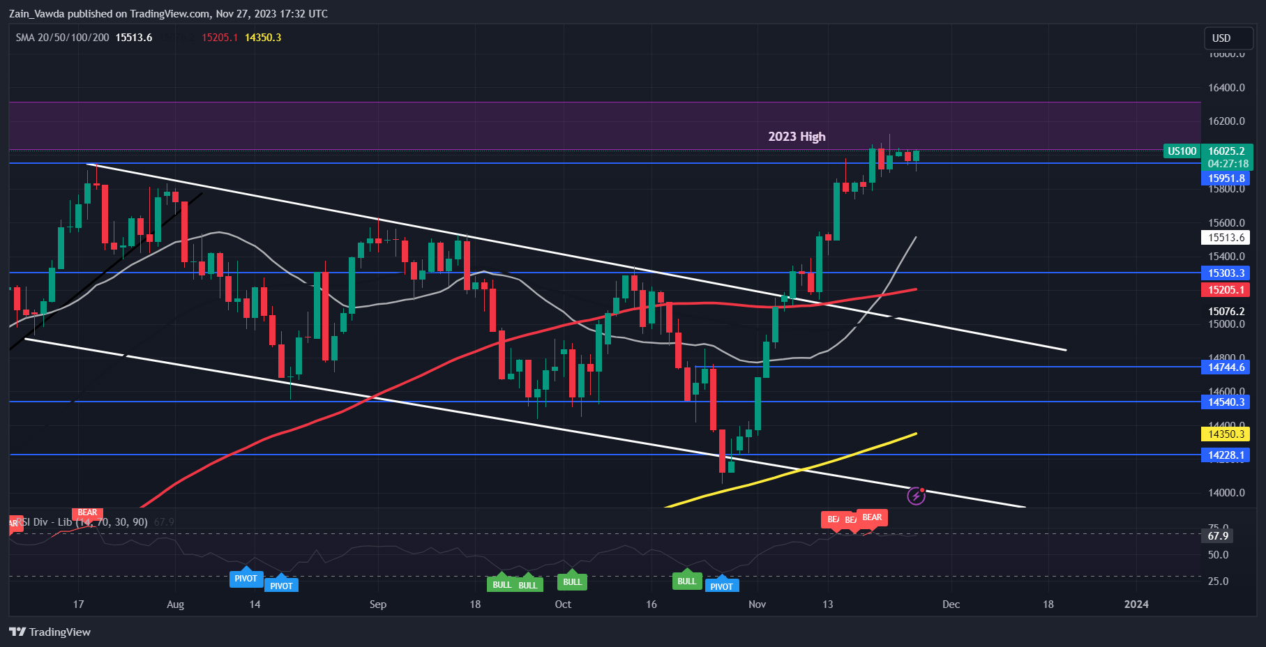 S&P 500, NAS 100 Make a Tepid Start to the Week, Where to Next?