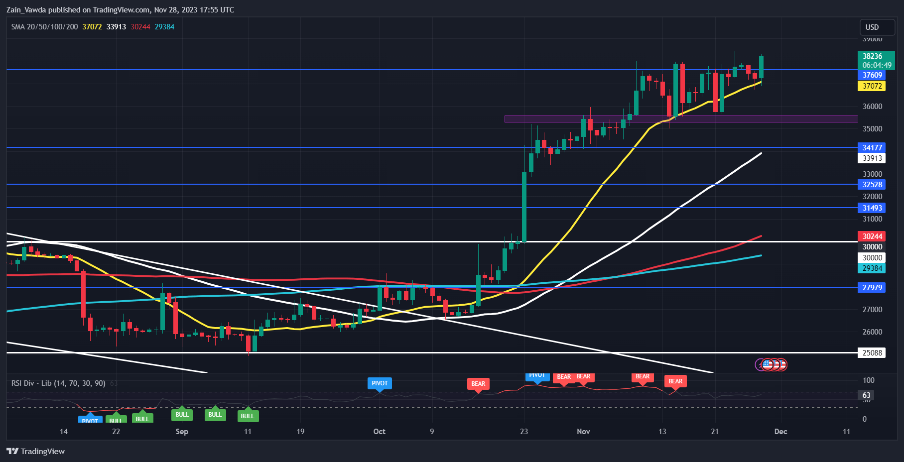 Bitcoin (BTC/USD) Holds the High Ground as Binance Deals with Client Exodus