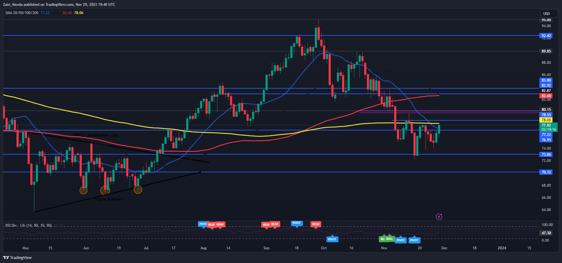 Oil Price Forecast: WTI Faces Technical Hurdles as OPEC+ Rumors Swirl