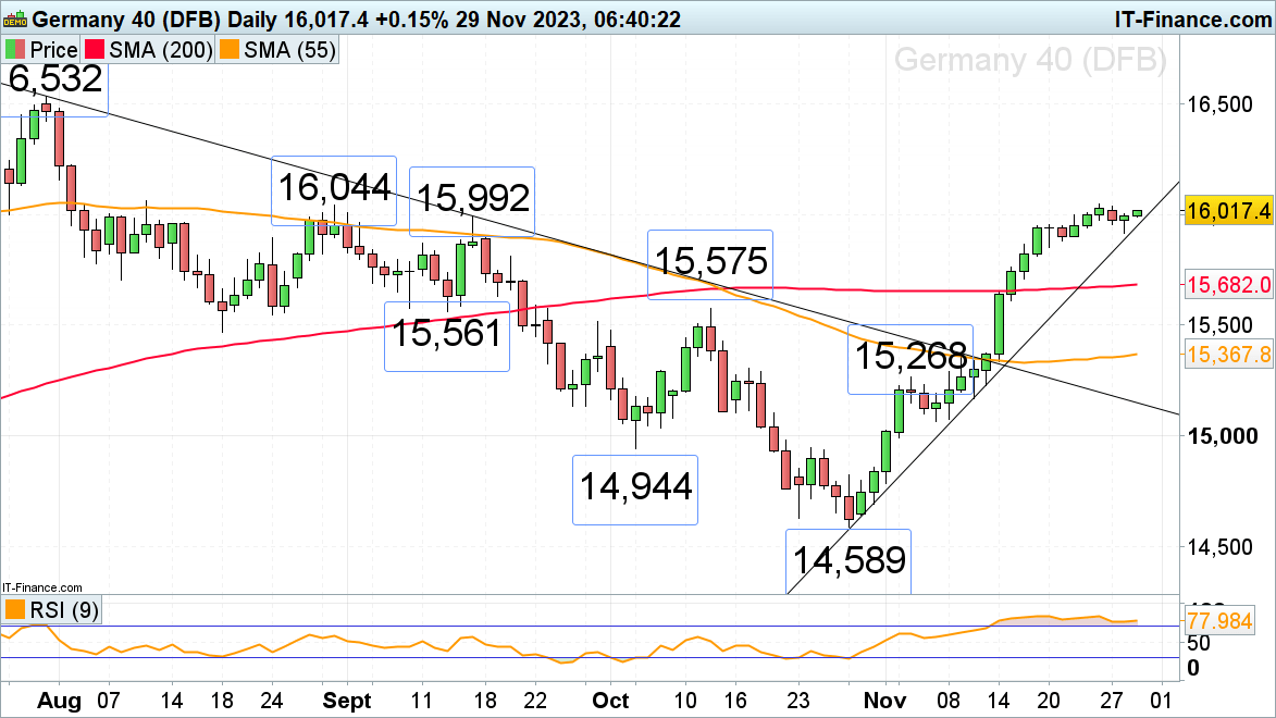 While the FTSE 100 and Russell 2000 Struggle, the DAX 40 Ploughs Ahead