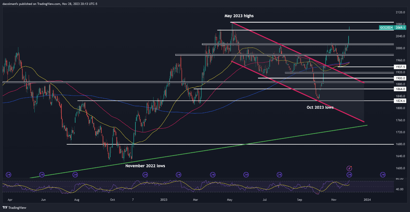 Nasdaq 100, Gold Price Forecast: Has the Fed Greenlighted a Santa Claus Rally?