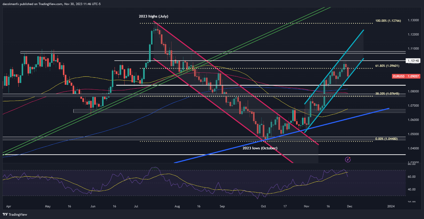 US Dollar Up but Bearish Risks Grow, Setups on EUR/USD, GBP/USD Before Powell