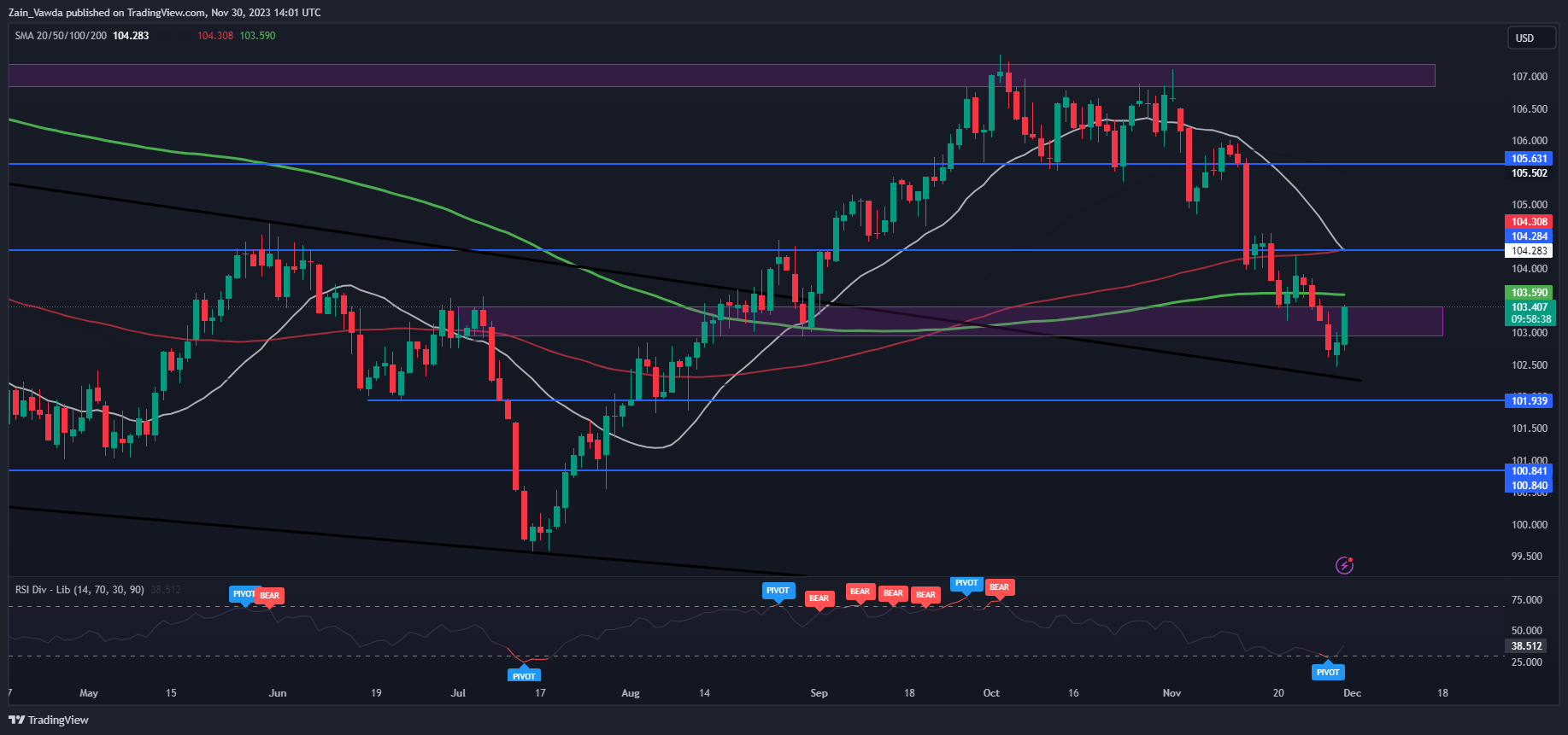 US Consumer Spending Eases but the US Dollar Index (DXY) Continues to Advance