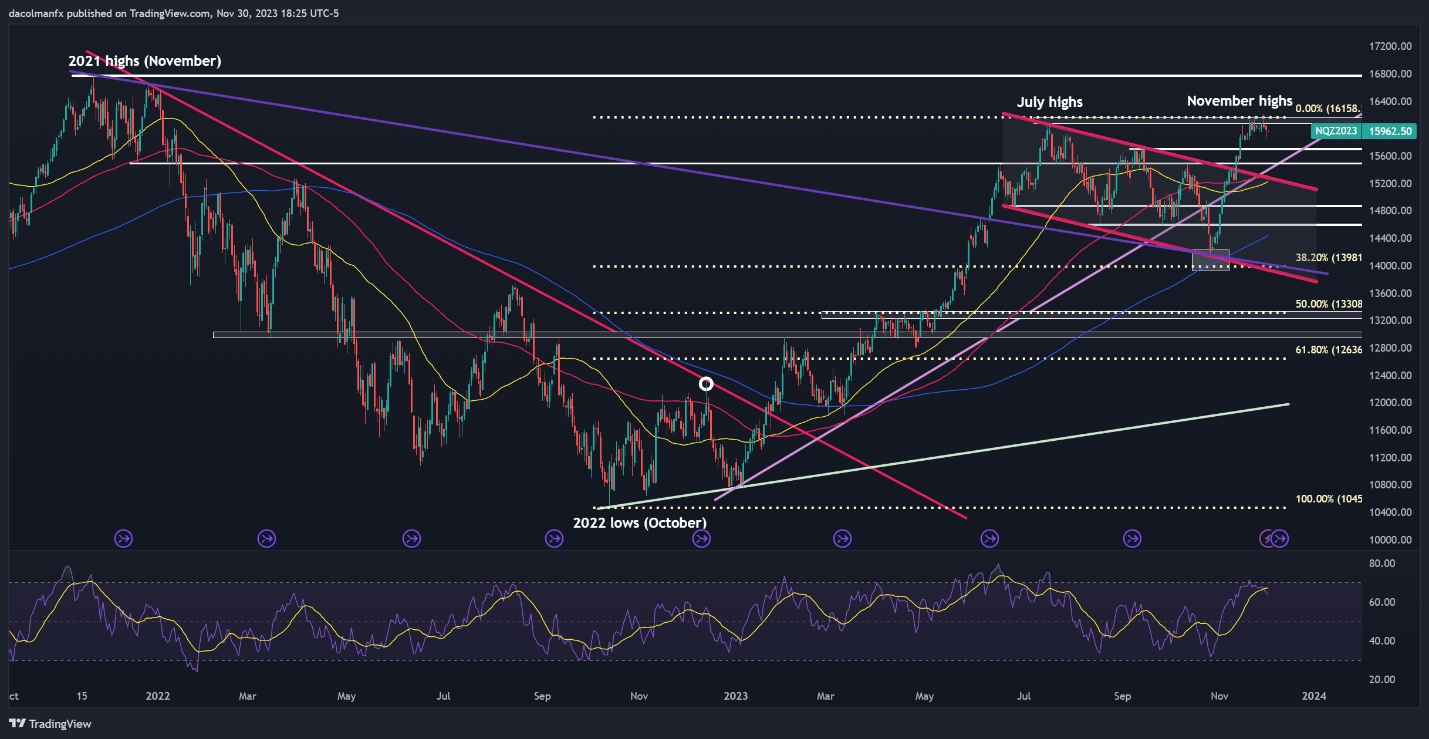 Gold Prices, Nasdaq 100 Rejected at Resistance, USD/JPY Flies Ahead of Powell