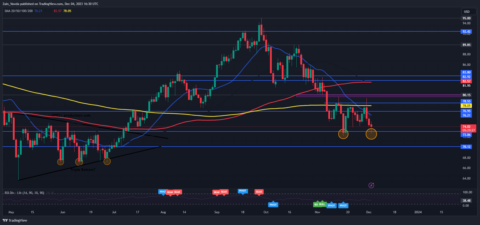 Oil Price Forecast: WTI Prints Double Bottom Pattern. Recovery Incoming?