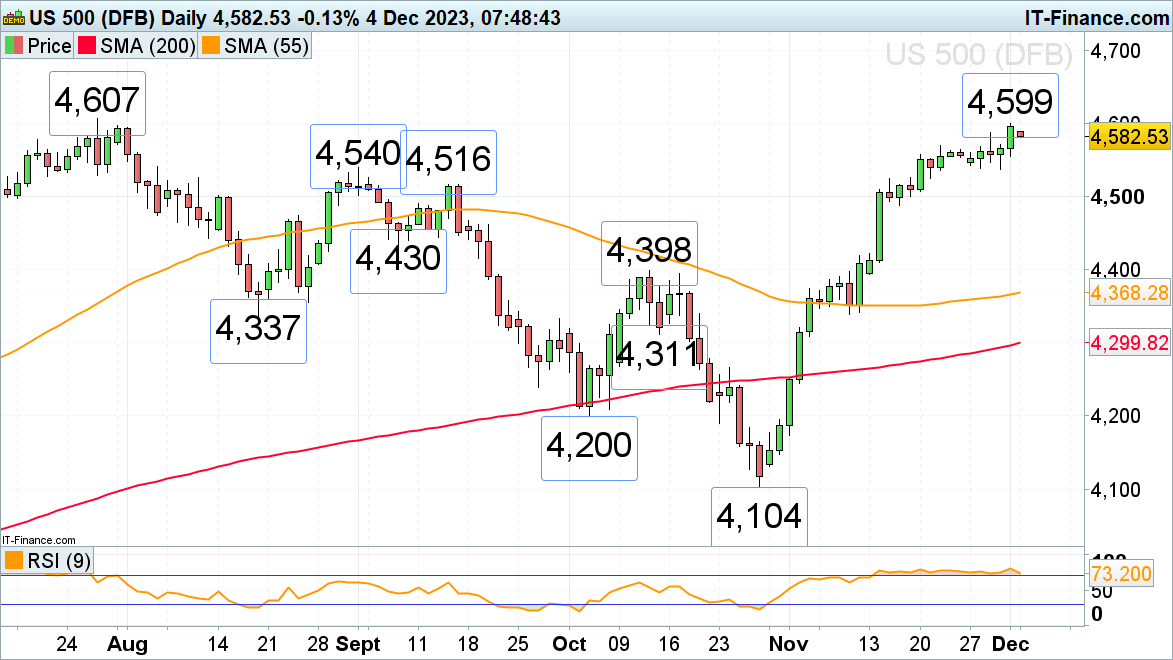 FTSE 100 Stalls While Dax 40, S&P 500 Near July Highs​​​