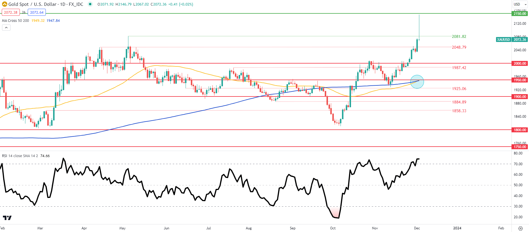 XAU/USD Breaking News: Gold Reaches All-Time Highs