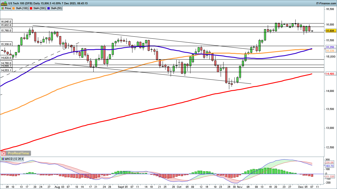 ​​​​Dow Edges Lower, while Nasdaq 100 and CAC40 Mixed