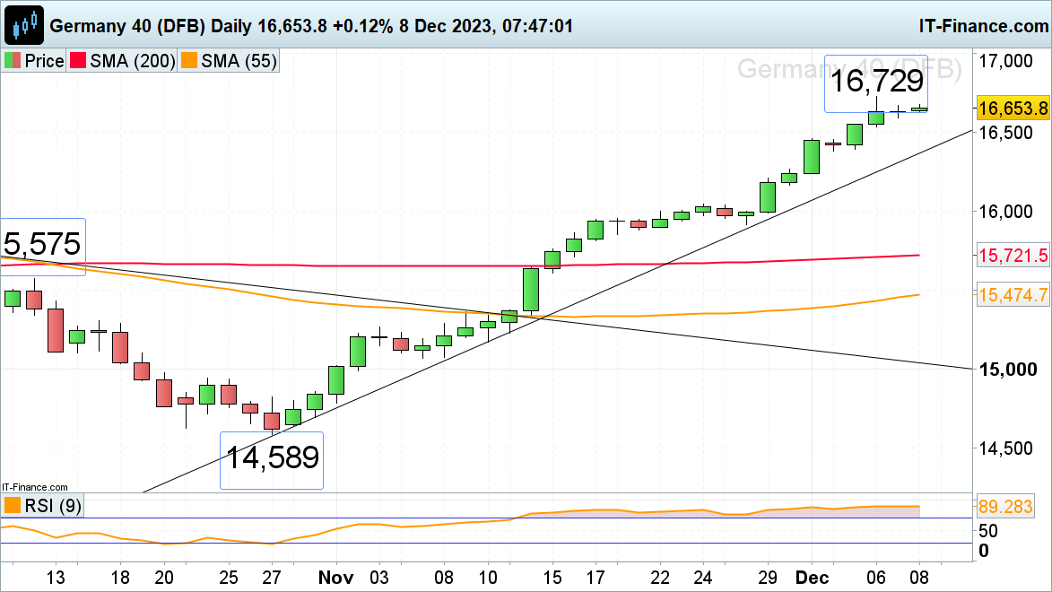 ​​​FTSE 100 Grinds Higher while Dax 40 and S&P 500 Stall Ahead of US Employment Data