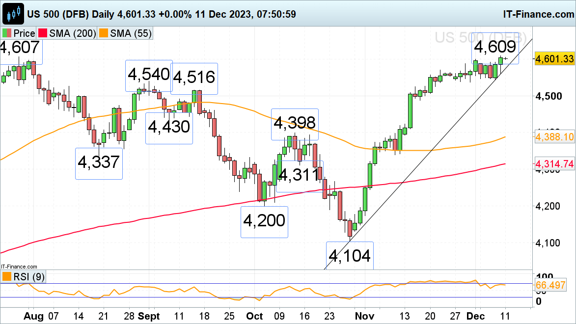 FTSE 100, Dax 40 and S&P 500 Lose Upside Momentum in Low Volume Trading