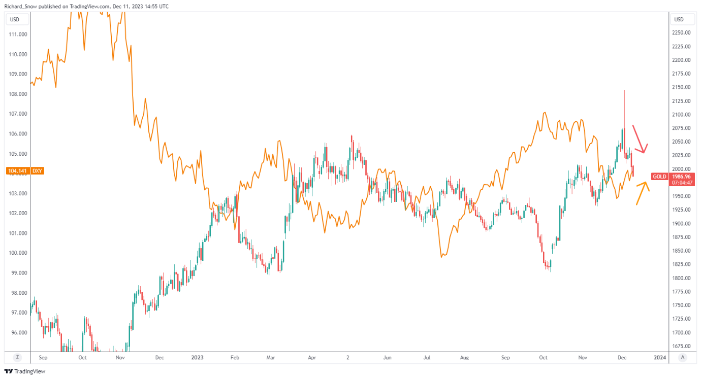 Gold Pullback Extends After NFP Print Rejuvenated the Dollar, US Yields