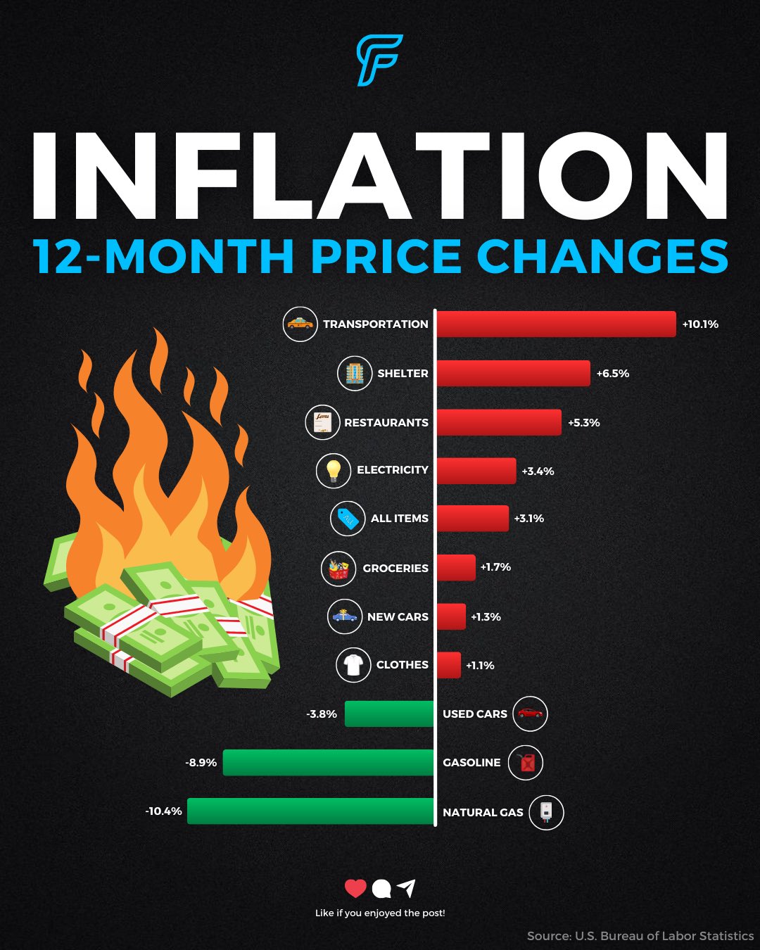 US Inflation in Line with Estimates but MoM CPI Rises, DXY Ticks Higher