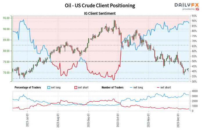 WTI Oil Continues to Weaken as COP28 Deal Fails to Find Consensus