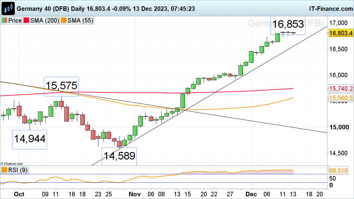 ​​​FTSE 100, Dax 40 and Russell 2000 Consolidate Ahead of FOMC Meeting​​​