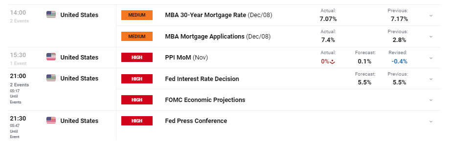 Euro Price Forecast: EUR/USD Bid Post-PPI as FOMC Looms