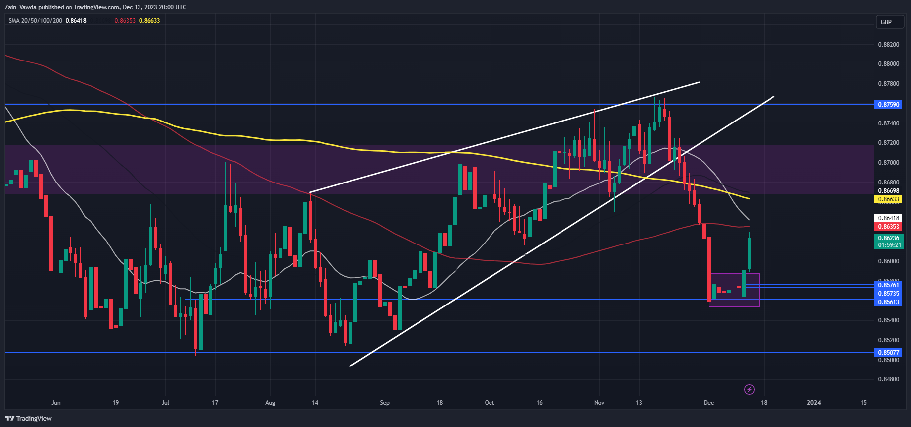 GBP Price Action Setups: GBP/USD, EUR/GBP, GBP/AUD