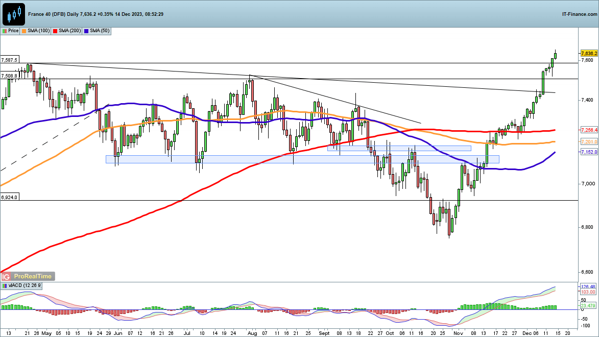 Dow, Nasdaq 100 and CAC40 all make Strong Gains