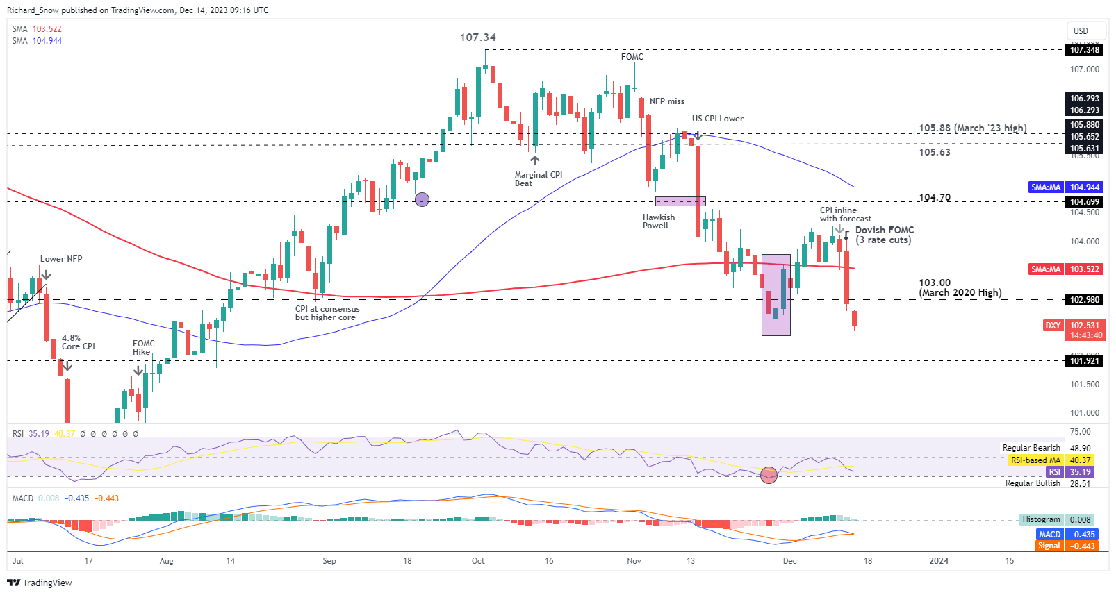 FOMC Roundup: Dovish Fed Signals End to Hiking Cycle, Improves Risk Appetite