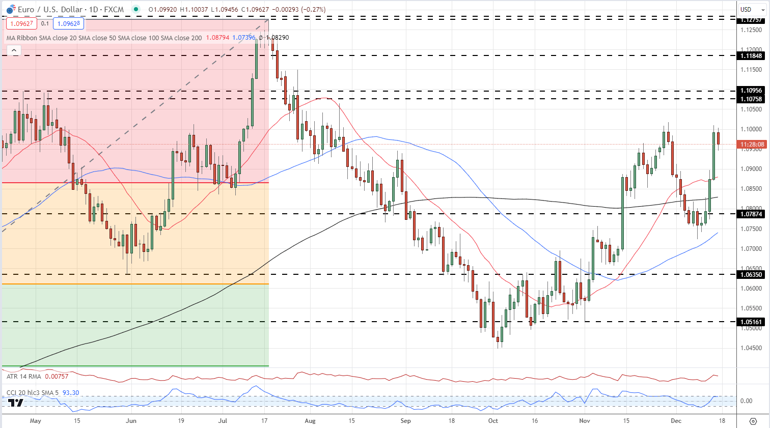 Euro (EUR) Latest: EUR/USD Drifts After Weak PMI Data Release