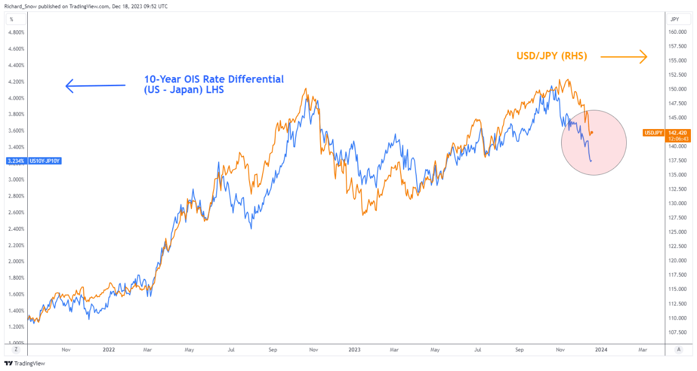 USD/JPY Setup Ahead of the Final Bank of Japan Meeting for 2023