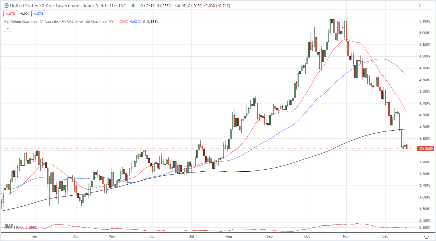 US Dollar (DXY) Latest: Markets Ignore Fed Rate Pushback, GBP/USD and EUR/USD