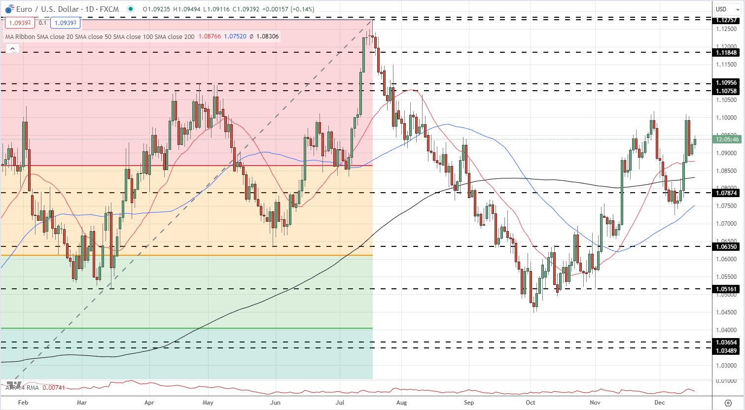 US Dollar (DXY) Latest: Markets Ignore Fed Rate Pushback, GBP/USD and EUR/USD