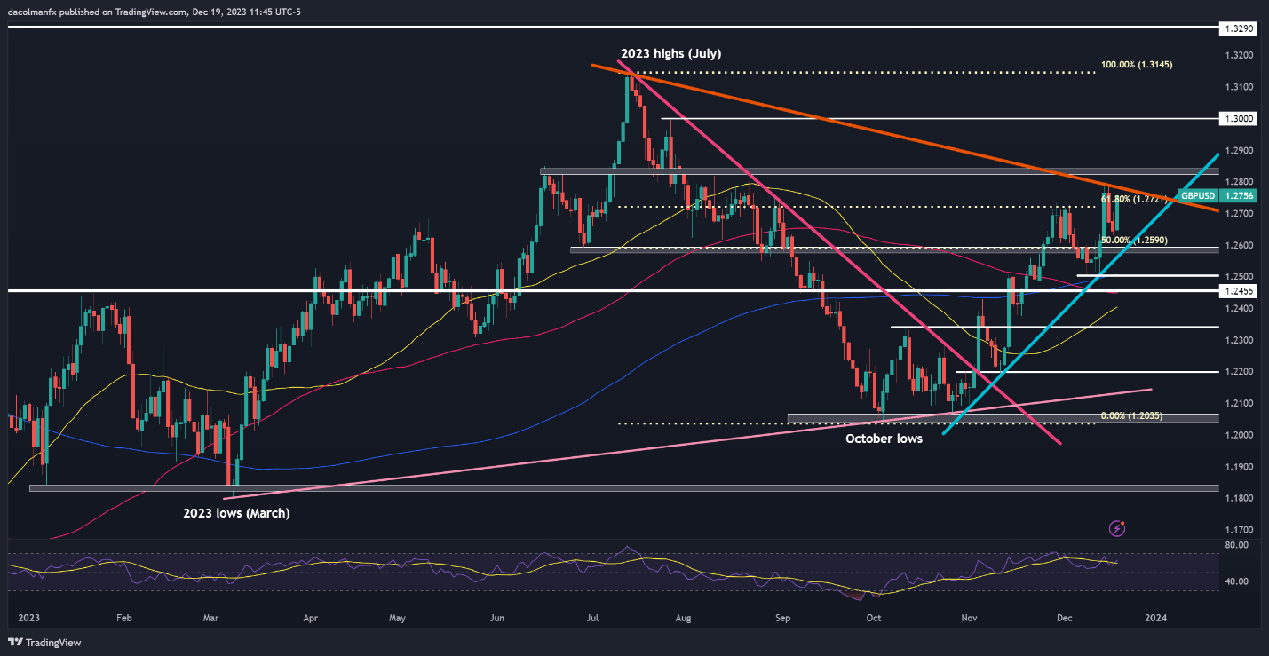 US Dollar on Breakdown Watch After Fed Pivot, Setups on EUR/USD, USD/JPY, GBP/USD