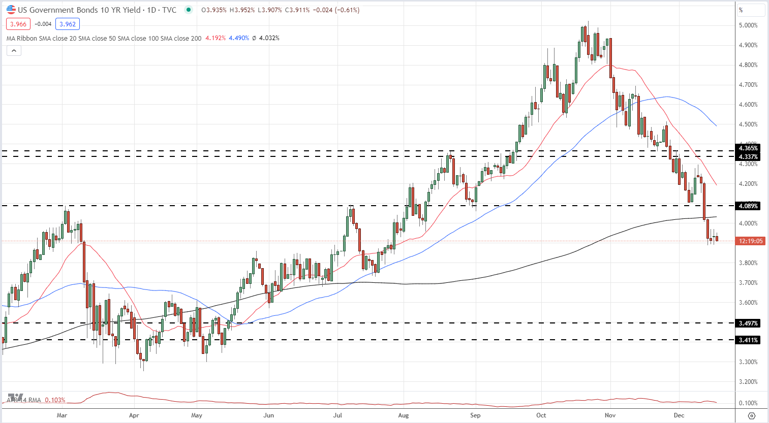 US Dollar (DXY) Latest: Markets Ignore Fed Rate Pushback, GBP/USD and EUR/USD