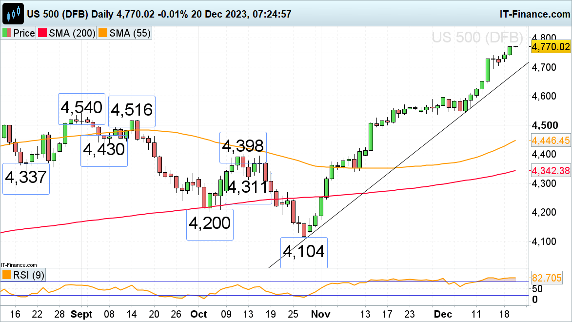 FTSE 100 Rallies on Softer Inflation, Dax 40 and S&P 500 Grind Higher Still​​​